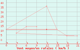 Courbe de la force du vent pour Kasira