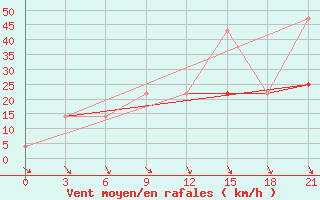 Courbe de la force du vent pour Komrat