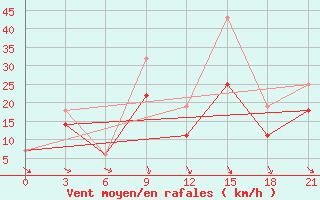 Courbe de la force du vent pour Beja / B. Aerea