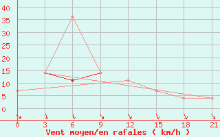 Courbe de la force du vent pour Tatarsk