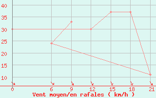 Courbe de la force du vent pour Thala