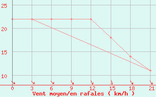 Courbe de la force du vent pour Chernivtsi