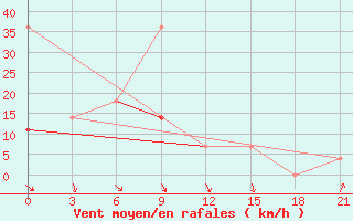 Courbe de la force du vent pour Vozega