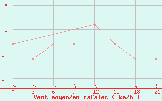 Courbe de la force du vent pour Rybinsk