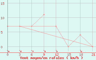 Courbe de la force du vent pour Pervomajskoe