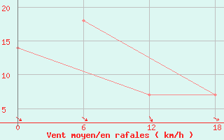 Courbe de la force du vent pour Teriberka