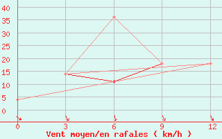 Courbe de la force du vent pour Krasnoscel