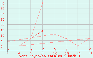 Courbe de la force du vent pour Elan