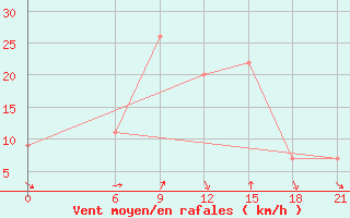 Courbe de la force du vent pour Sallum Plateau