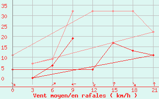 Courbe de la force du vent pour Yenisehir