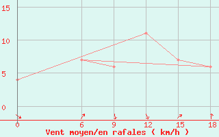 Courbe de la force du vent pour Sidi Bouzid
