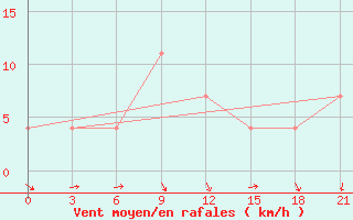 Courbe de la force du vent pour Motokhovo