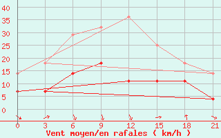 Courbe de la force du vent pour Poretskoe