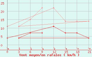 Courbe de la force du vent pour Kybartai