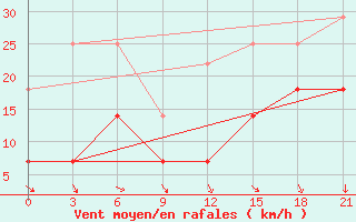 Courbe de la force du vent pour Vilnius