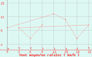 Courbe de la force du vent pour San Sebastian / Igueldo