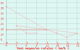 Courbe de la force du vent pour Cherskij