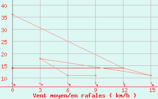 Courbe de la force du vent pour Cherskij