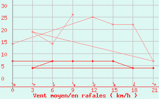 Courbe de la force du vent pour Dotnuva