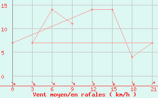 Courbe de la force du vent pour Chernivtsi