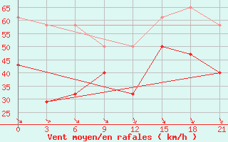 Courbe de la force du vent pour Cape Svedskij