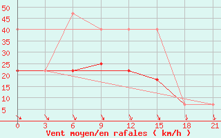 Courbe de la force du vent pour Lepel