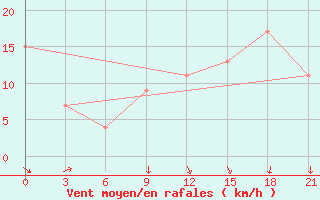 Courbe de la force du vent pour Arzew