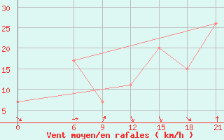 Courbe de la force du vent pour Sallum Plateau