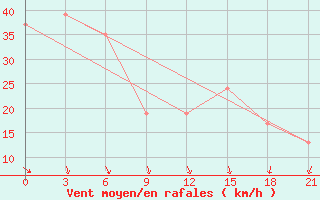 Courbe de la force du vent pour Sachs Harbour, N. W. T.