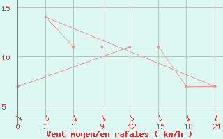 Courbe de la force du vent pour Uhta