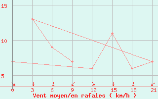 Courbe de la force du vent pour San Sebastian / Igueldo