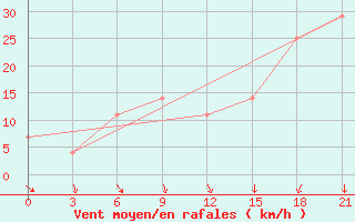 Courbe de la force du vent pour Zabelovka