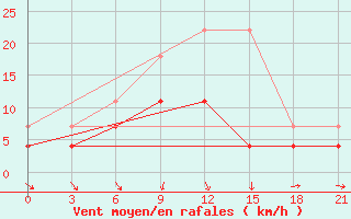 Courbe de la force du vent pour Vetluga