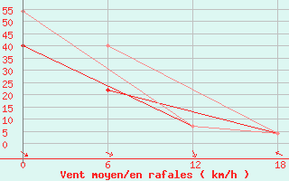 Courbe de la force du vent pour Teriberka