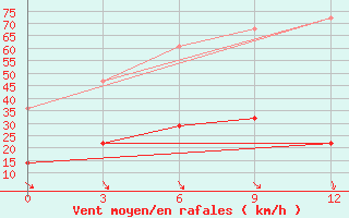 Courbe de la force du vent pour Aginskoe