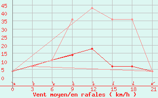 Courbe de la force du vent pour Kommunisticheskiy Hongokurt