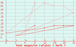 Courbe de la force du vent pour Senkursk