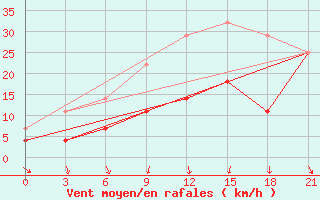 Courbe de la force du vent pour Krasnye Baki
