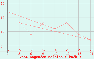 Courbe de la force du vent pour Ras Sedr