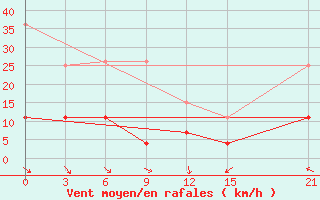 Courbe de la force du vent pour Dukstas