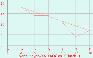 Courbe de la force du vent pour Bandar-E-Dayyer