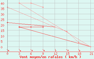 Courbe de la force du vent pour Lesukonskoe