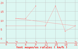 Courbe de la force du vent pour Chernivtsi