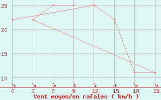 Courbe de la force du vent pour Khmel