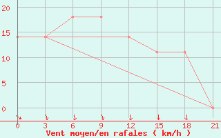 Courbe de la force du vent pour Shepetivka