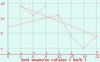 Courbe de la force du vent pour Hvalynsk