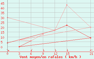 Courbe de la force du vent pour Tataouine