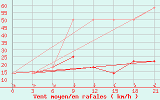 Courbe de la force du vent pour Verhnjaja Tojma