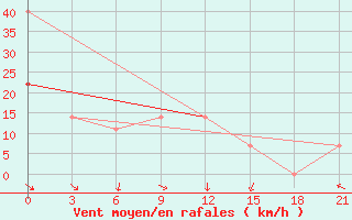 Courbe de la force du vent pour Aksakovo