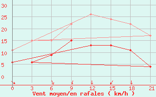 Courbe de la force du vent pour Kastoria Airport